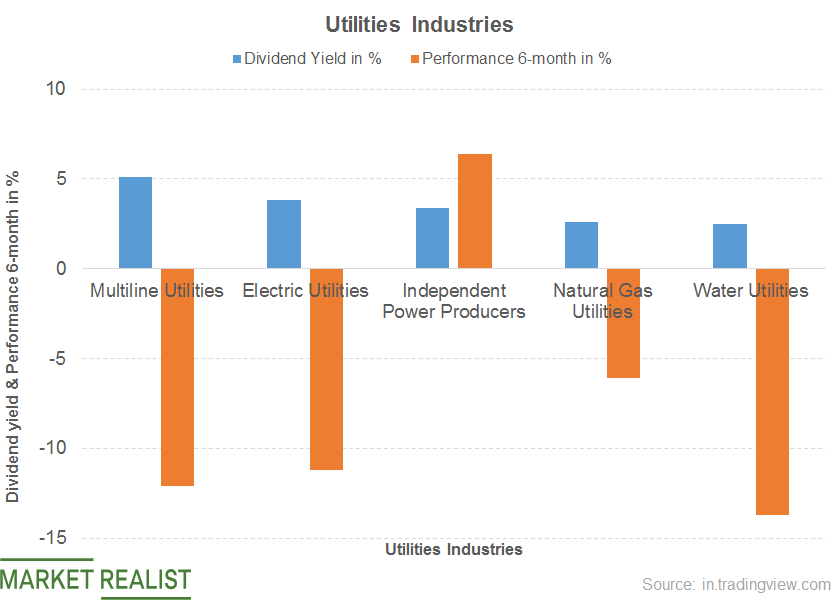 Analyzing the Utility Sector’s Dividend Yield