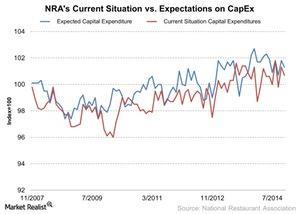 uploads///NRAs Current Situation vs Expectations on CapEx