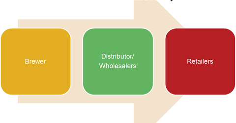 uploads///Three tier Alcohol Distribution System