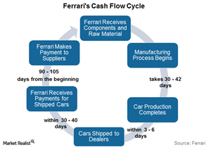 uploads///Ferrari Cash Flow Cycle