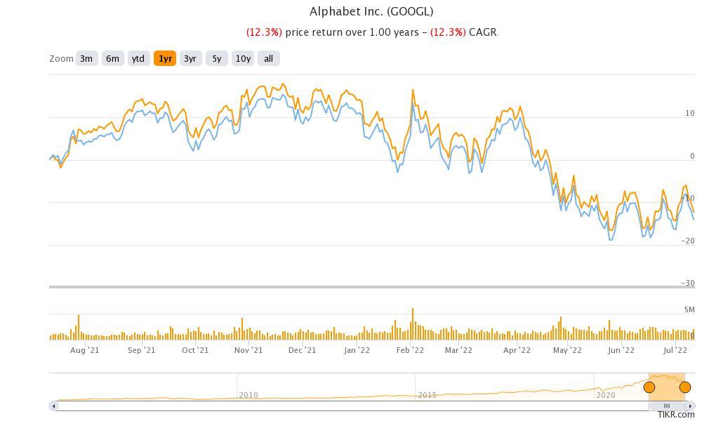 How to Buy Google Stock After the Split: GOOG vs. GOOGL