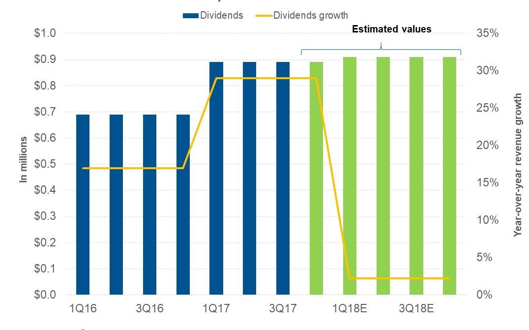 Understanding Home Depot’s Dividend Policy