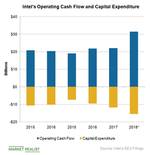 uploads///A_Semiconductors_INTC capex and operating cash flow