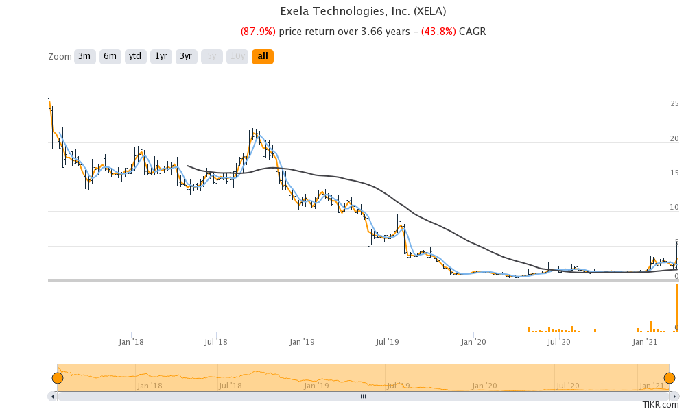 xela stock in free fall