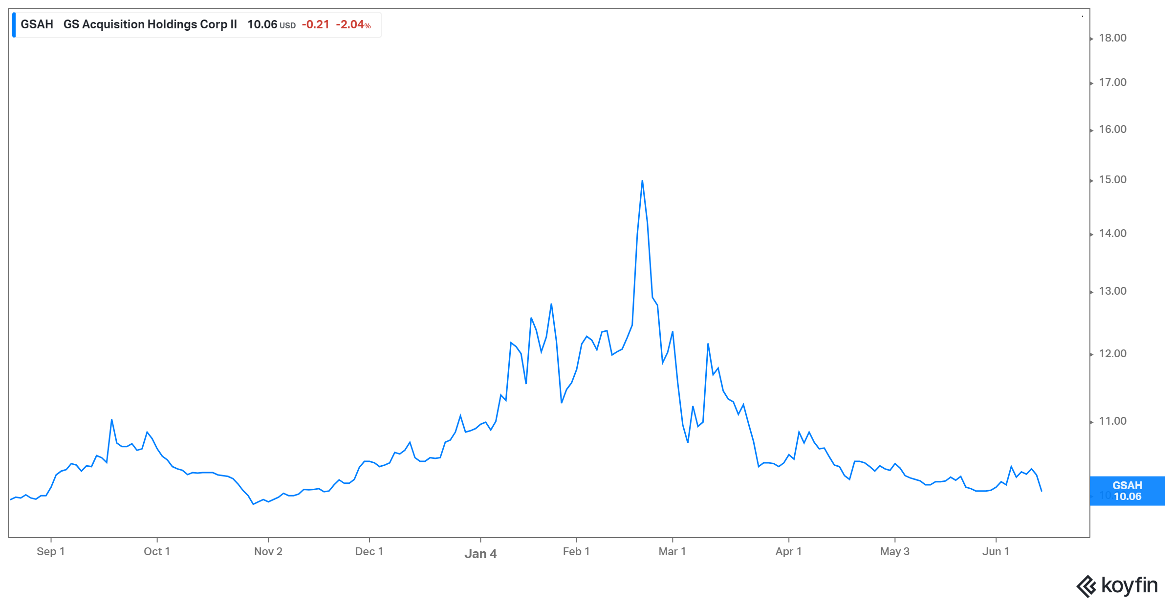 gsah stock price performance