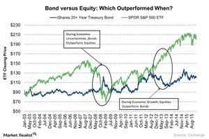 uploads///Bond versus Equity Which Outperformed When