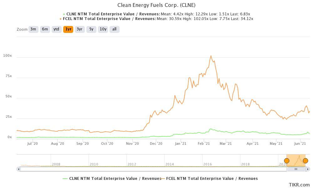 fcel versus clne valuation