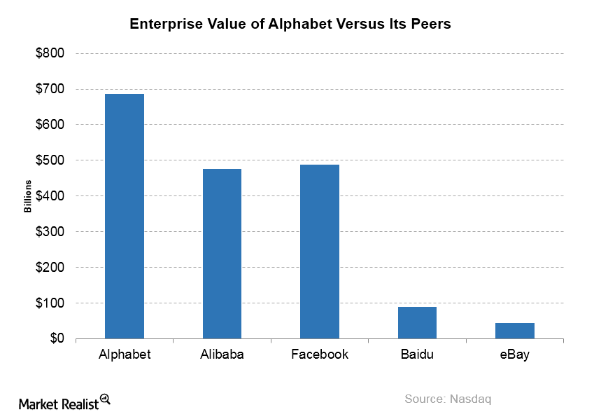 Inside Alphabet's Fundamental Analysis