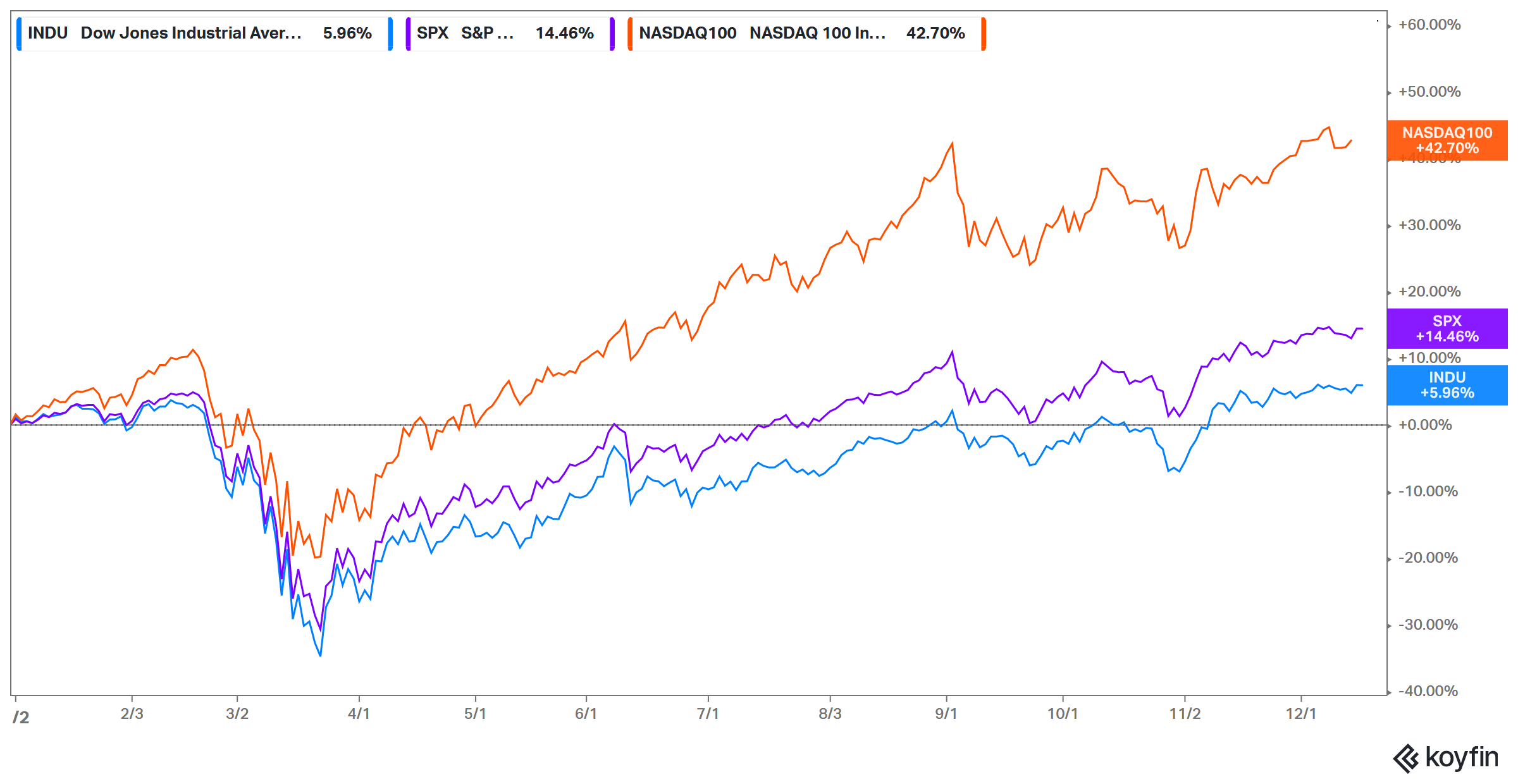 dow jones versus sandp