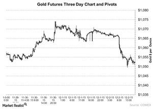 uploads///Gold Futures Three Day Chart and Pivots