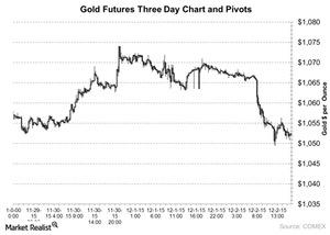 uploads///Gold Futures Three Day Chart and Pivots