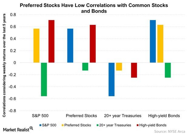 uploads///Preferred Stocks Have Low Correlations with Common Stocks and Bonds