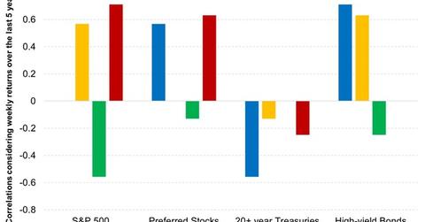 uploads///Preferred Stocks Have Low Correlations with Common Stocks and Bonds