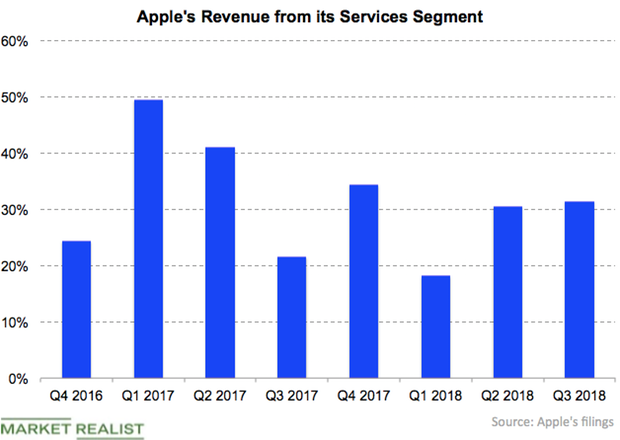 uploads///Apple Services