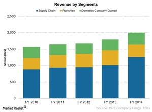 uploads///Revenue by Segments