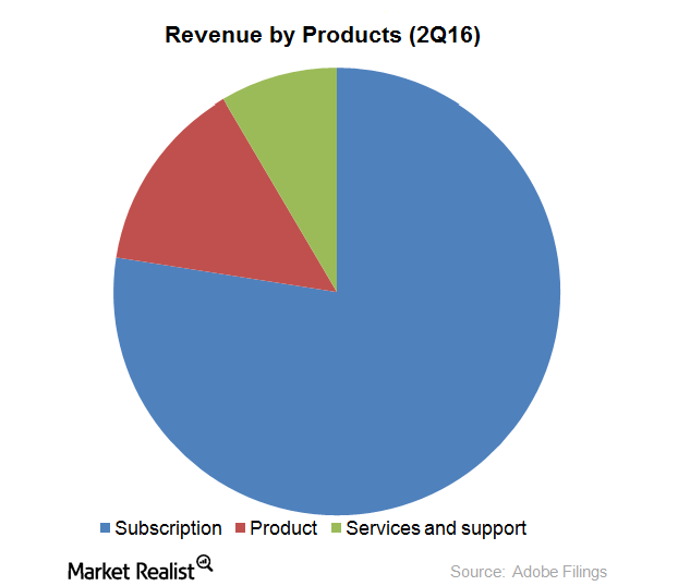 uploads///Adobe revenues