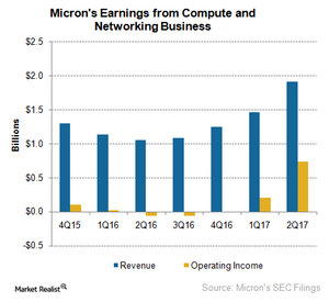 uploads///A_Semiconductors_MU_Compute business Q earnings