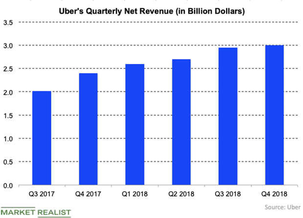 uploads///Uber net revenue Q