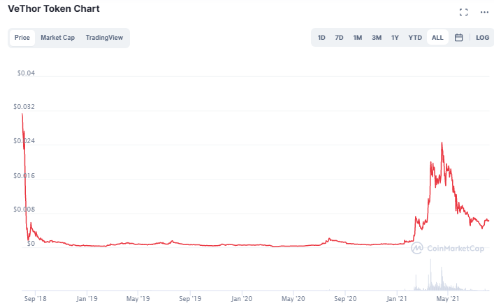 vtho crypto price prediction reddit