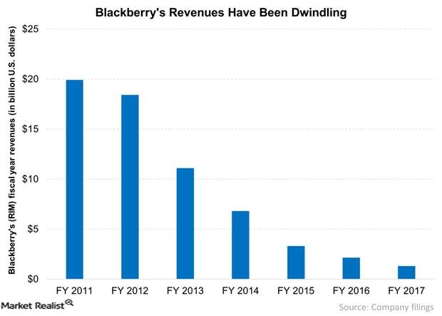 uploads///Blackberrys Revenues Have Been Dwindling