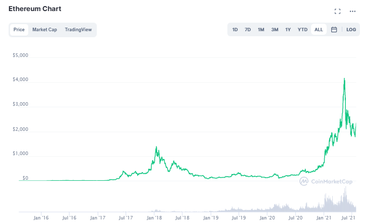 is ethereum going up