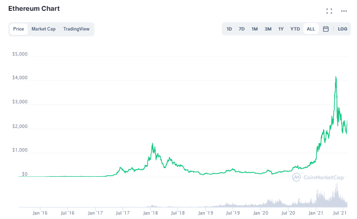 how high could ethereum price go