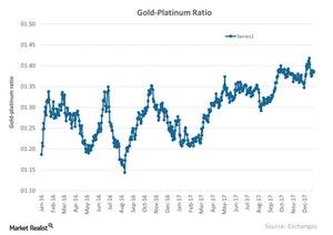 uploads///Gold Platinum Ratio