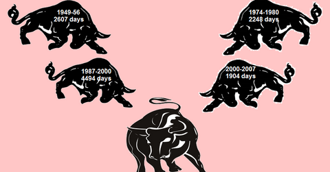 uploads///bull market