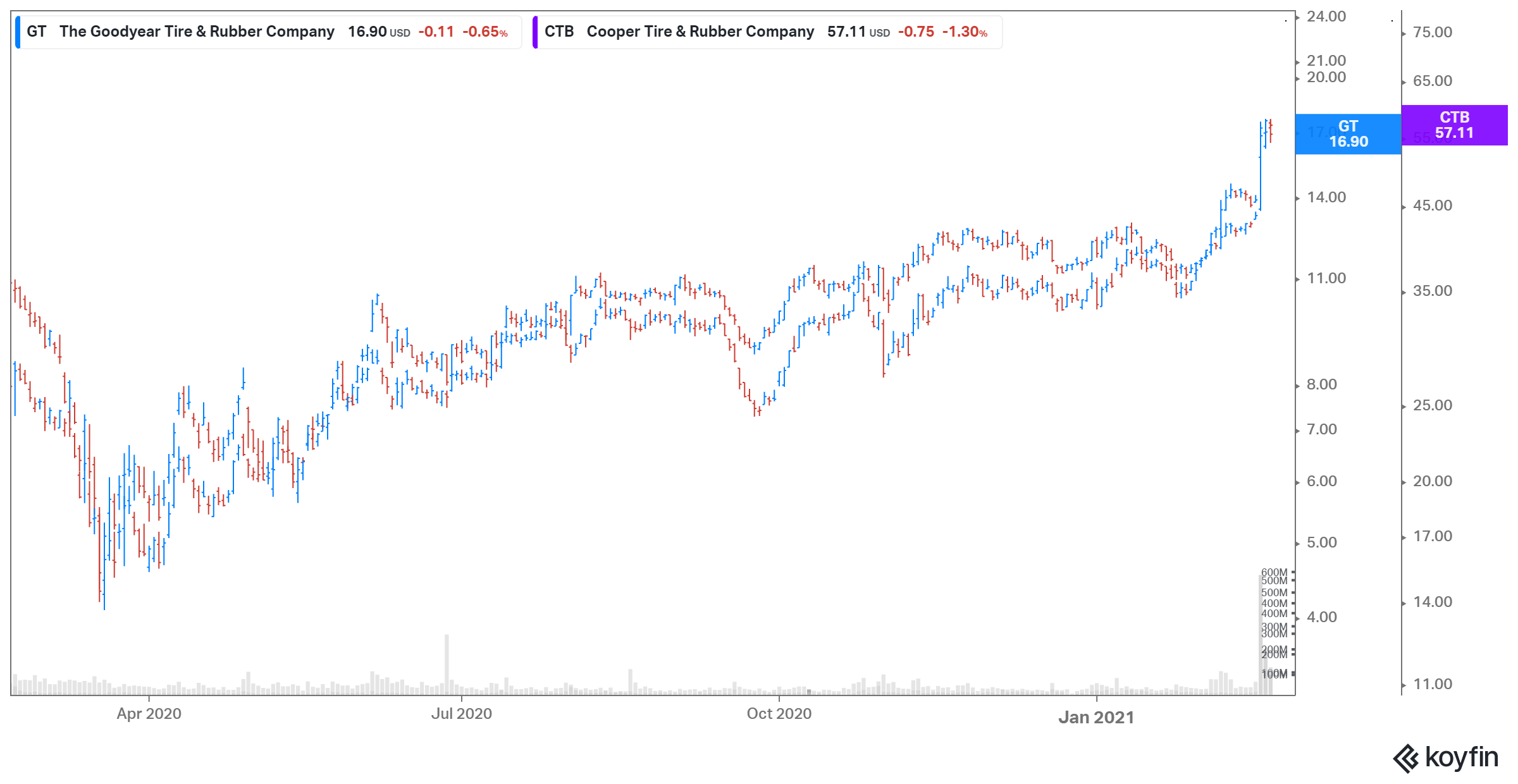 gt ctb stock price