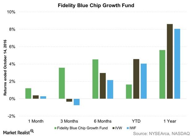 Behind the Fidelity Blue Chip Growth Fund’s Disappointing Performance