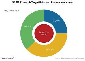 uploads///SAFM  month Target Price and Recommendations