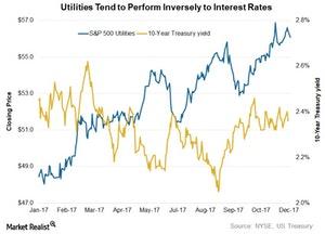 uploads///XLU treasury