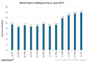 uploads///Retail Sales in Malaysia Up in June