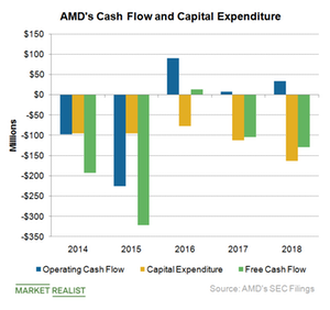 Free cash shop flow 2018