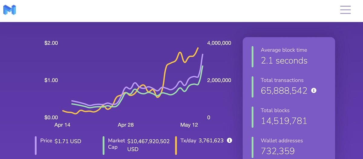 What S Polygon S Matic Coin Price Prediction And Will It Reach 10