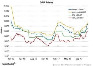 uploads///DAP Prices