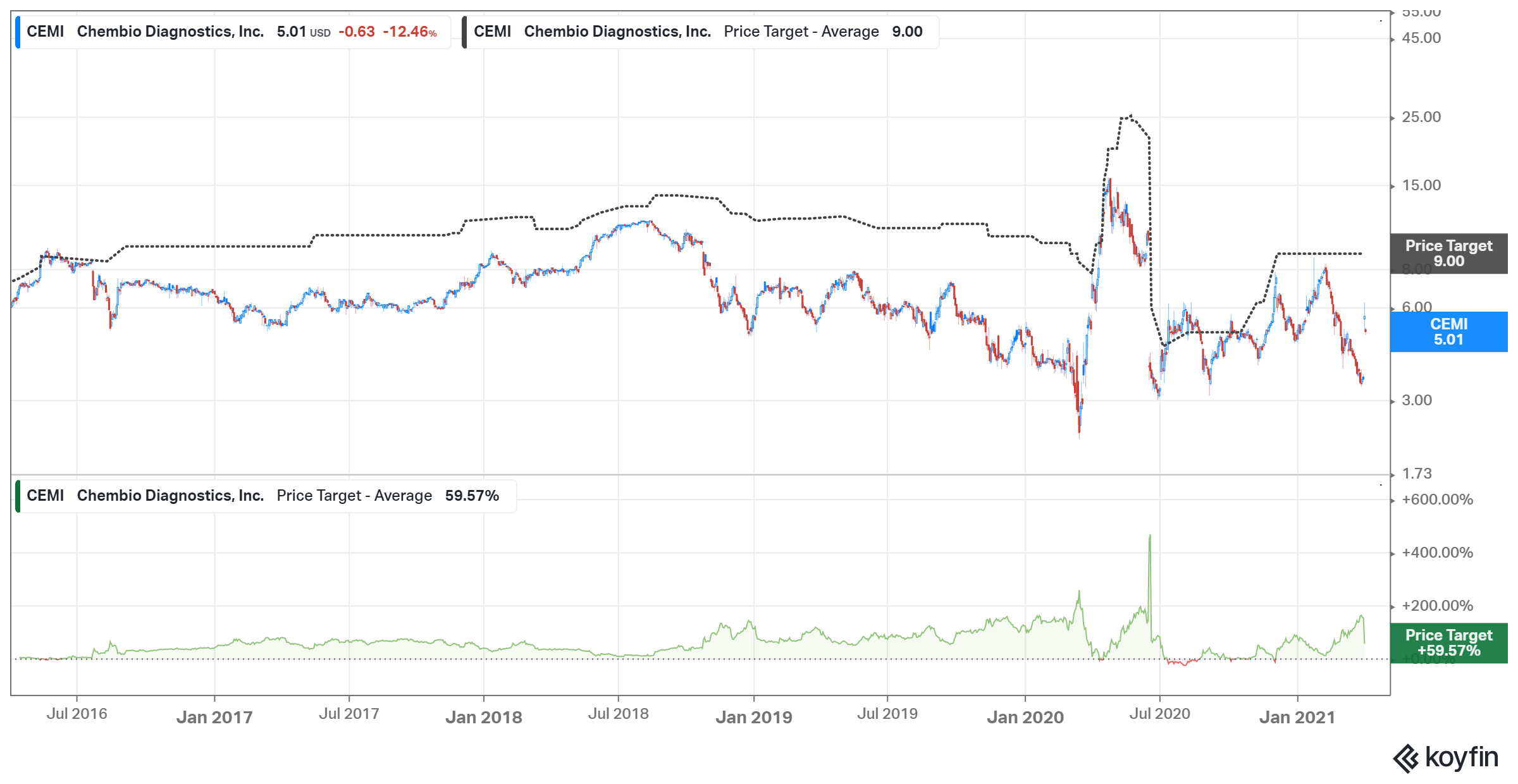 Chembio Diagnostics stock forecast leans bullish.