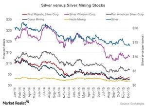 uploads///Silver versus Silver Mining Stocks