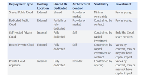 uploads///Cloud Deployment