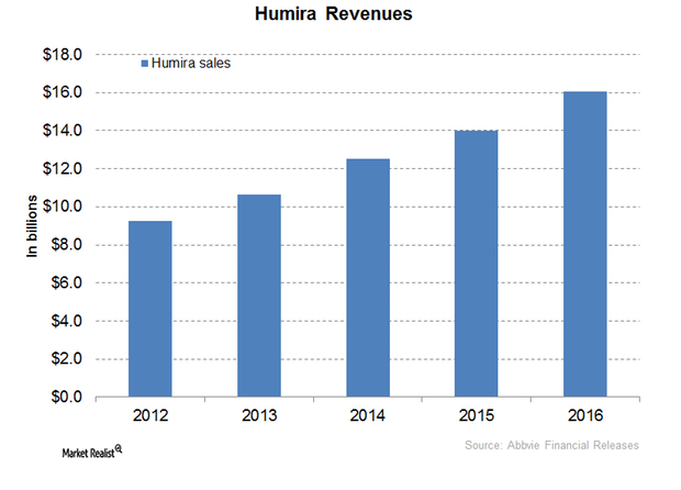 uploads///Humira Revenues