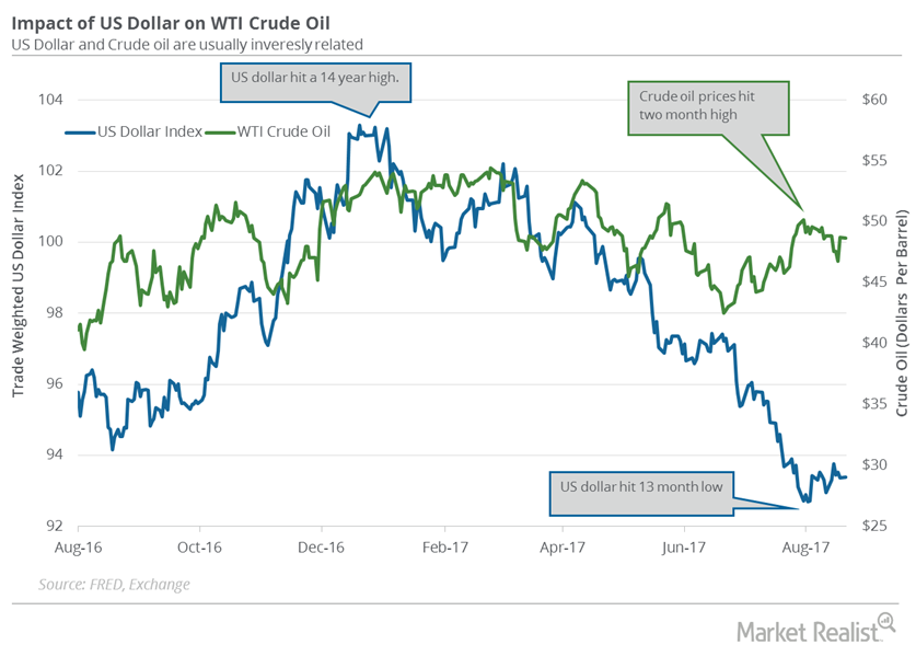 US Dollar Supported Crude Oil Prices Last Week