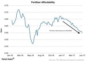 uploads///Fertilizer Affordability