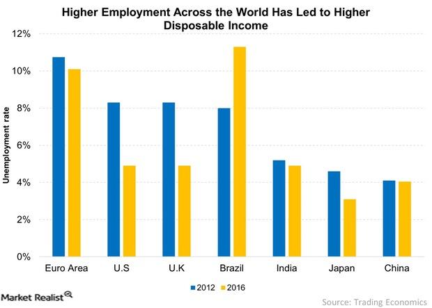 uploads///Higher Employment Across the World Has Led to Higher Disposable Income