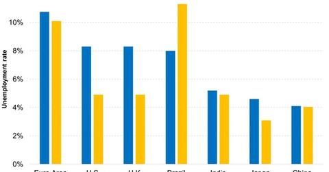 uploads///Higher Employment Across the World Has Led to Higher Disposable Income