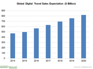 uploads///Chart  Travel Demand