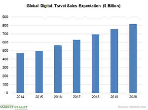 uploads///Chart Travel Demand