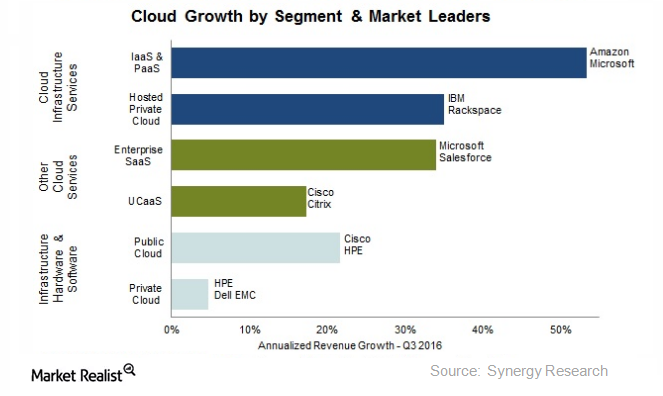 uploads///Microsoft SaaS