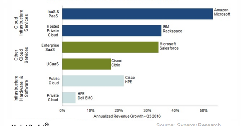 uploads///Microsoft SaaS