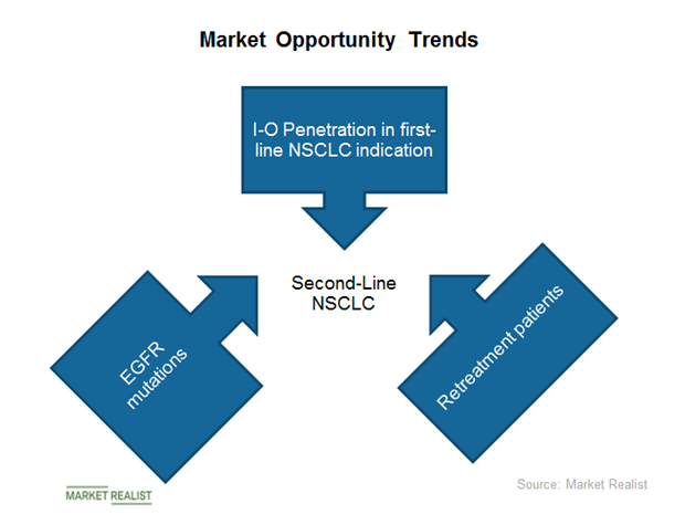 Opdivo SecondLine Lung Cancer Market Trends