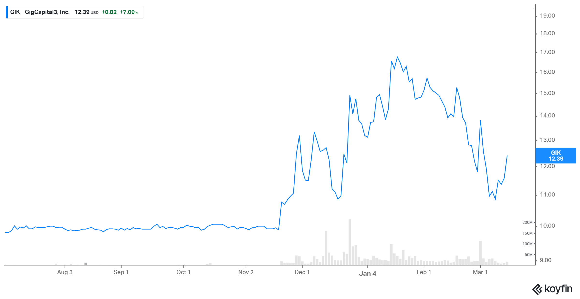 gik price performance